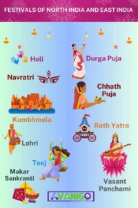 Festivals of North India and East India