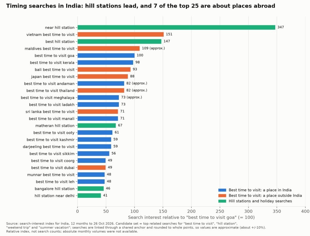india-top-25-travel-timing-searches