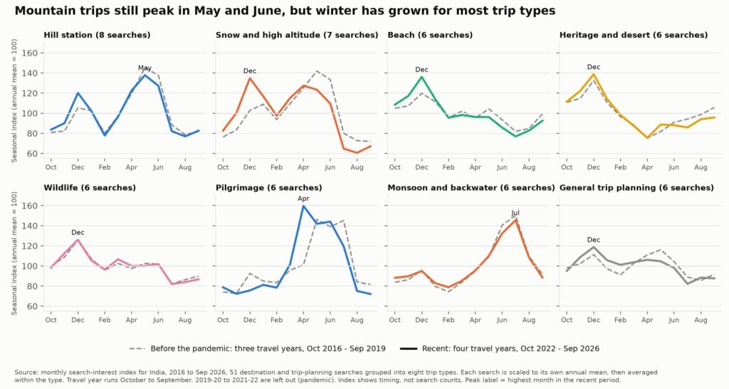 india-travel-month-by-month-index-by-trip-type