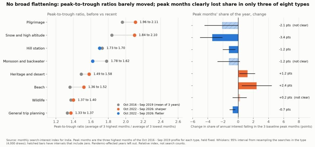 india-travel-peak-to-trough-ratio
