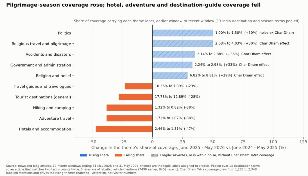 india-travel-rising-and-falling-news-themes